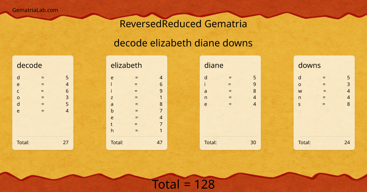 decode elizabeth diane downs in reversedReduced Gematria